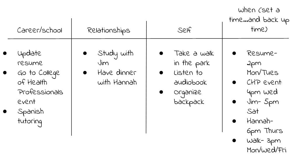 Image of table to create a plan for the upcoming week including career/school, relationships, self, when.